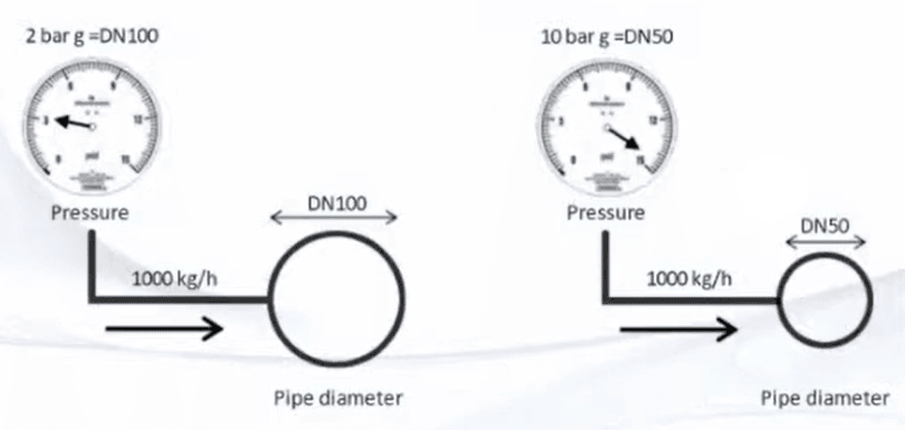Pressure and steam pipe sizes