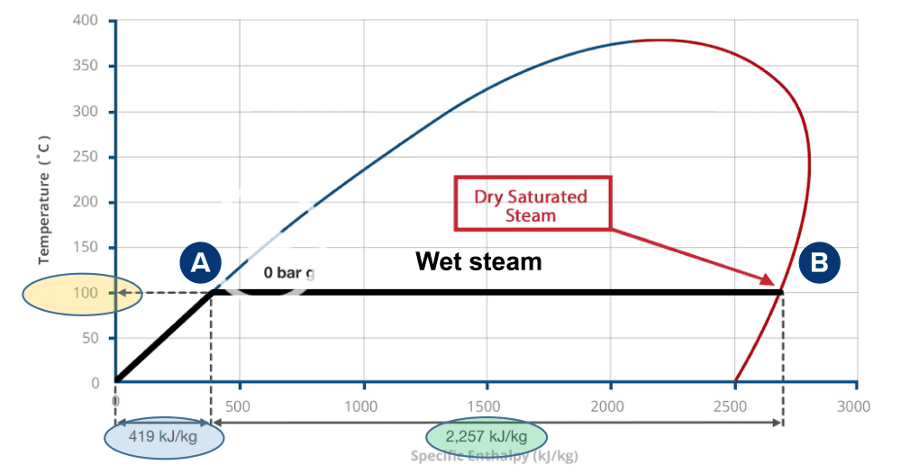 Steam phase diagram