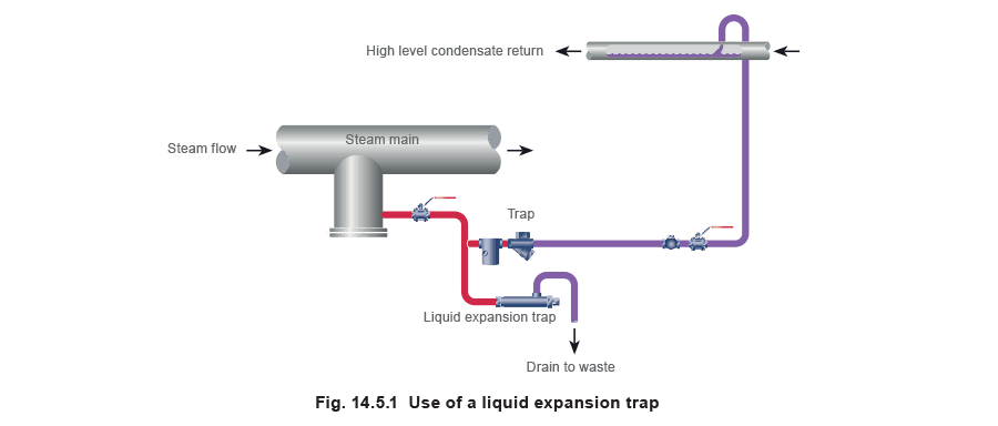 Learn about steam