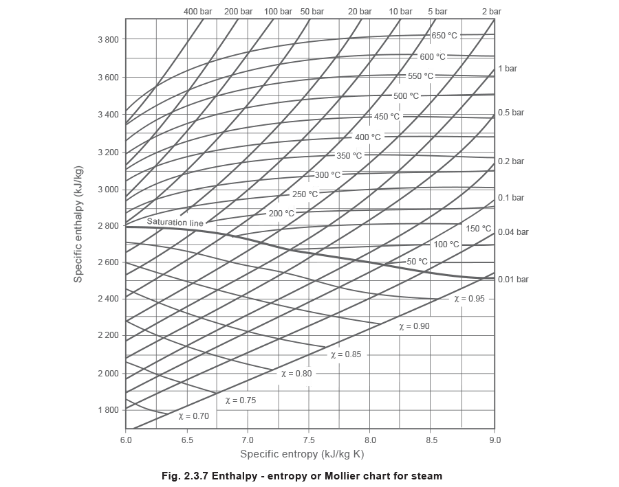 Learn about steam